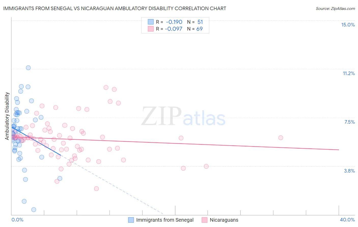 Immigrants from Senegal vs Nicaraguan Ambulatory Disability