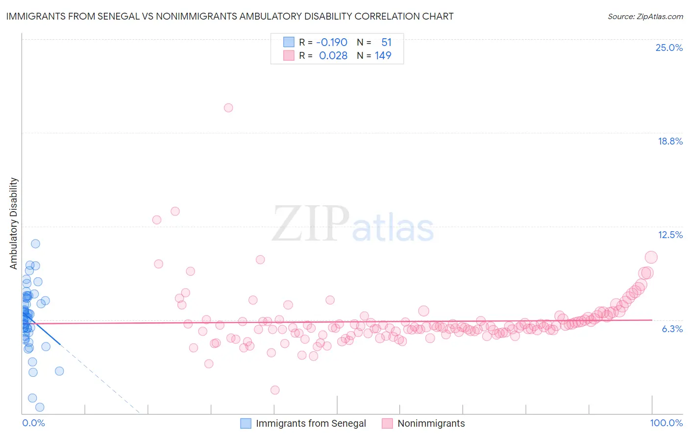 Immigrants from Senegal vs Nonimmigrants Ambulatory Disability