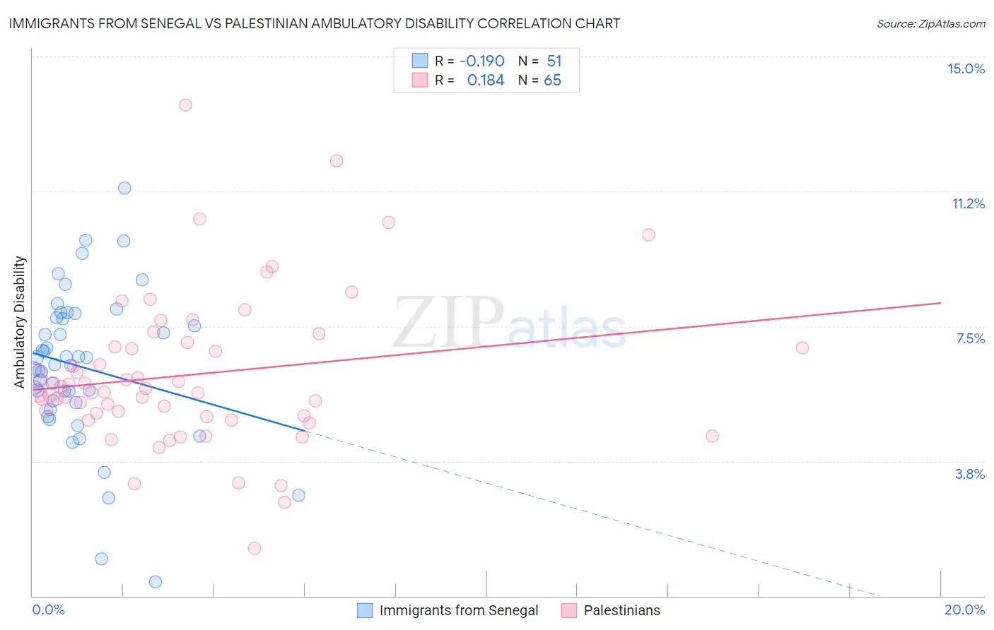 Immigrants from Senegal vs Palestinian Ambulatory Disability