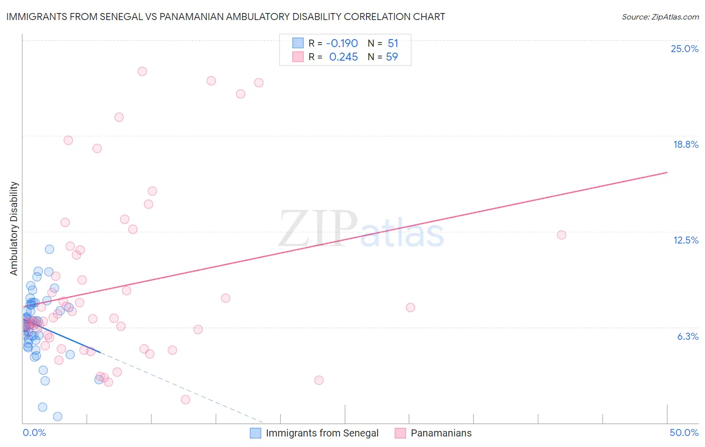 Immigrants from Senegal vs Panamanian Ambulatory Disability