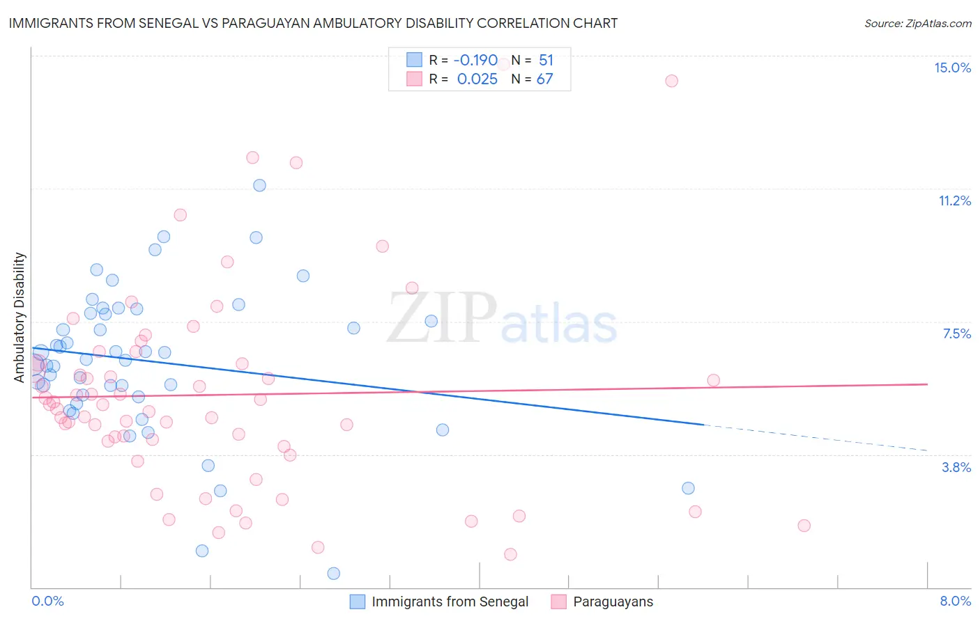 Immigrants from Senegal vs Paraguayan Ambulatory Disability