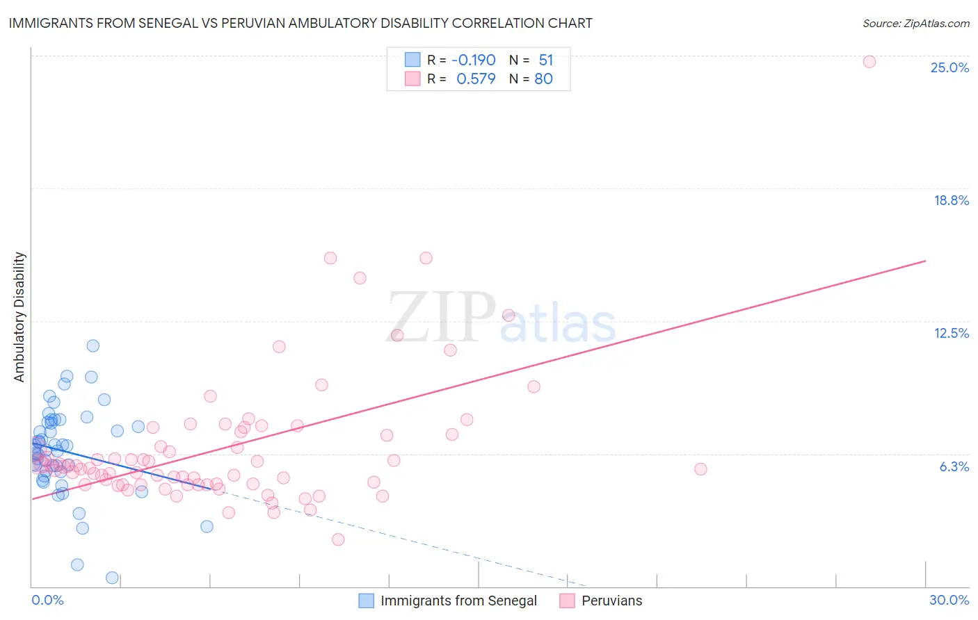 Immigrants from Senegal vs Peruvian Ambulatory Disability