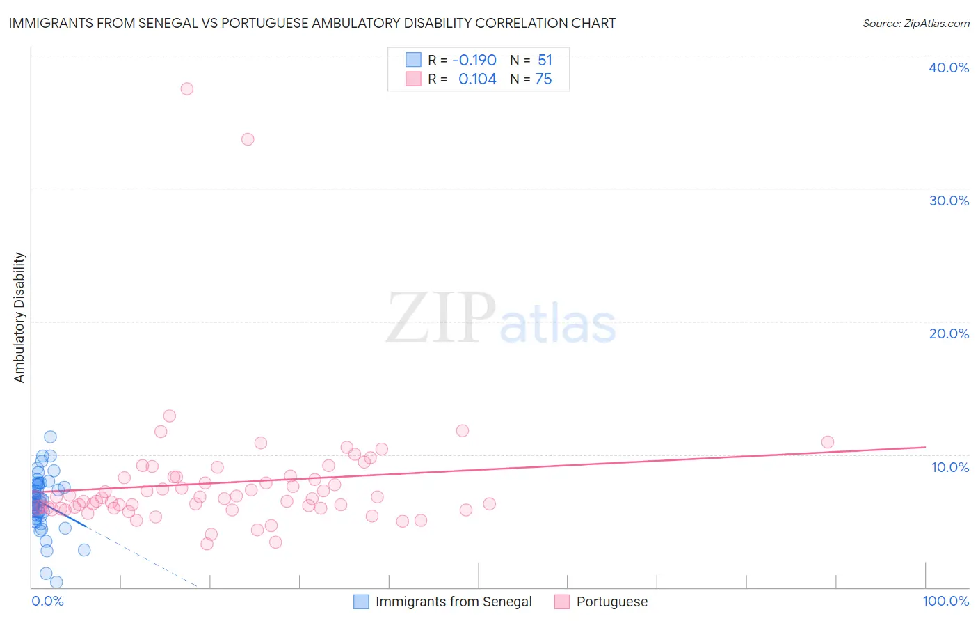 Immigrants from Senegal vs Portuguese Ambulatory Disability