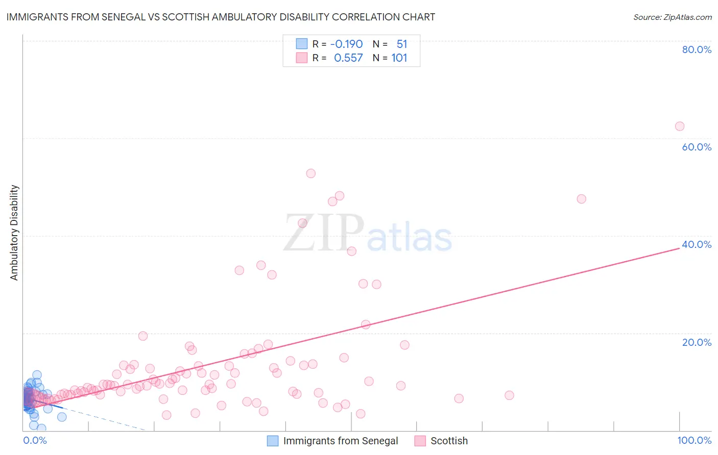 Immigrants from Senegal vs Scottish Ambulatory Disability