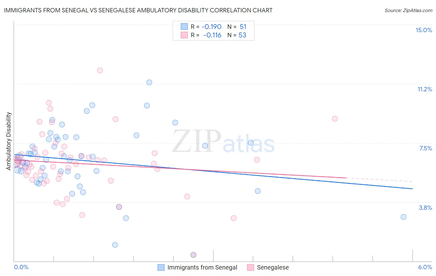 Immigrants from Senegal vs Senegalese Ambulatory Disability