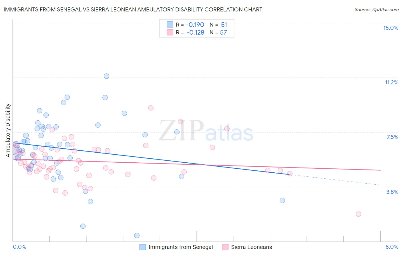Immigrants from Senegal vs Sierra Leonean Ambulatory Disability
