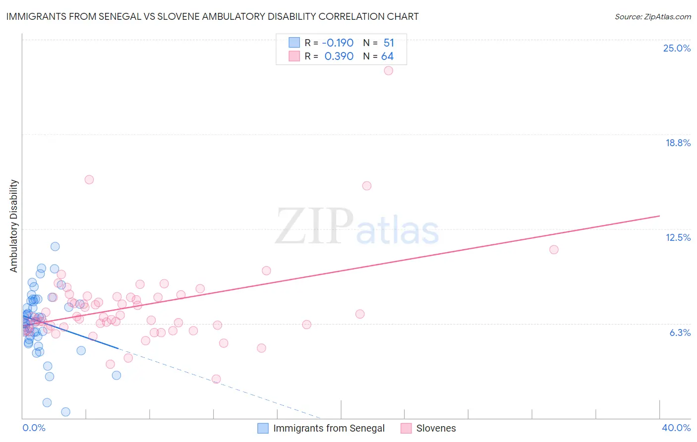 Immigrants from Senegal vs Slovene Ambulatory Disability