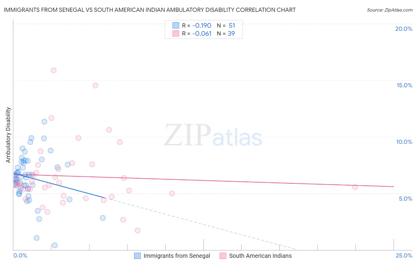 Immigrants from Senegal vs South American Indian Ambulatory Disability