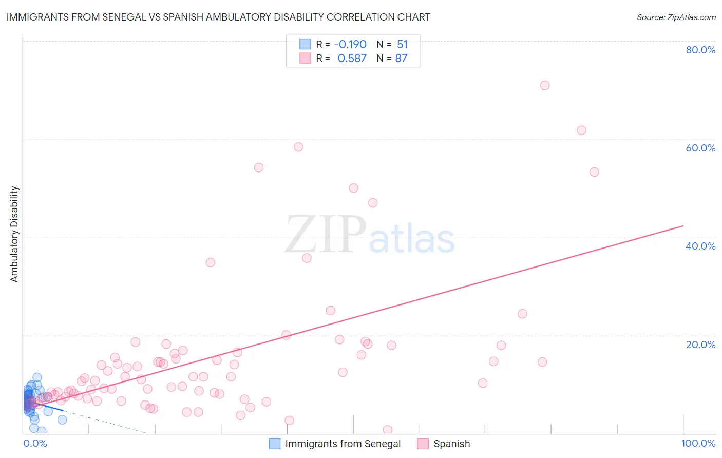 Immigrants from Senegal vs Spanish Ambulatory Disability
