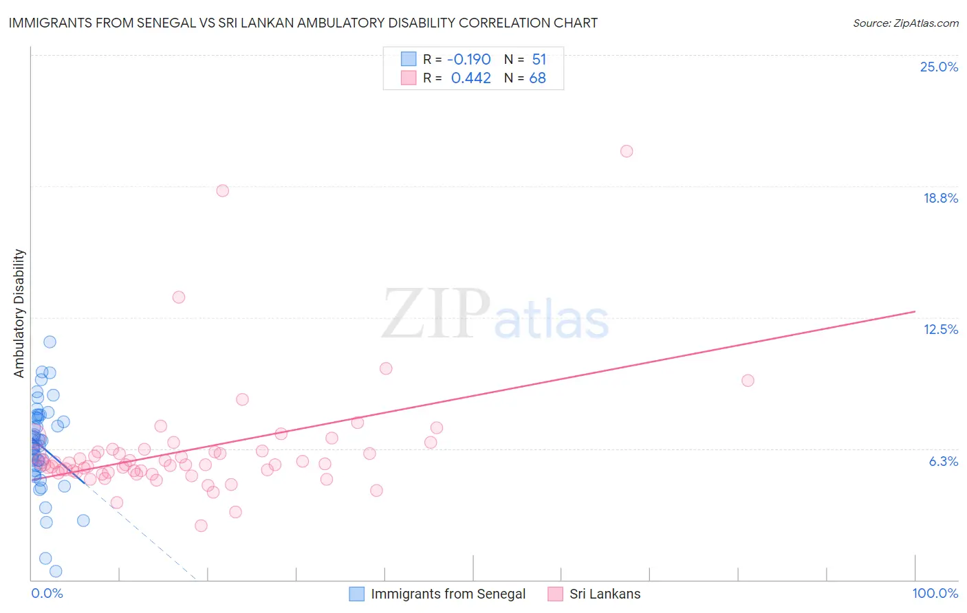 Immigrants from Senegal vs Sri Lankan Ambulatory Disability