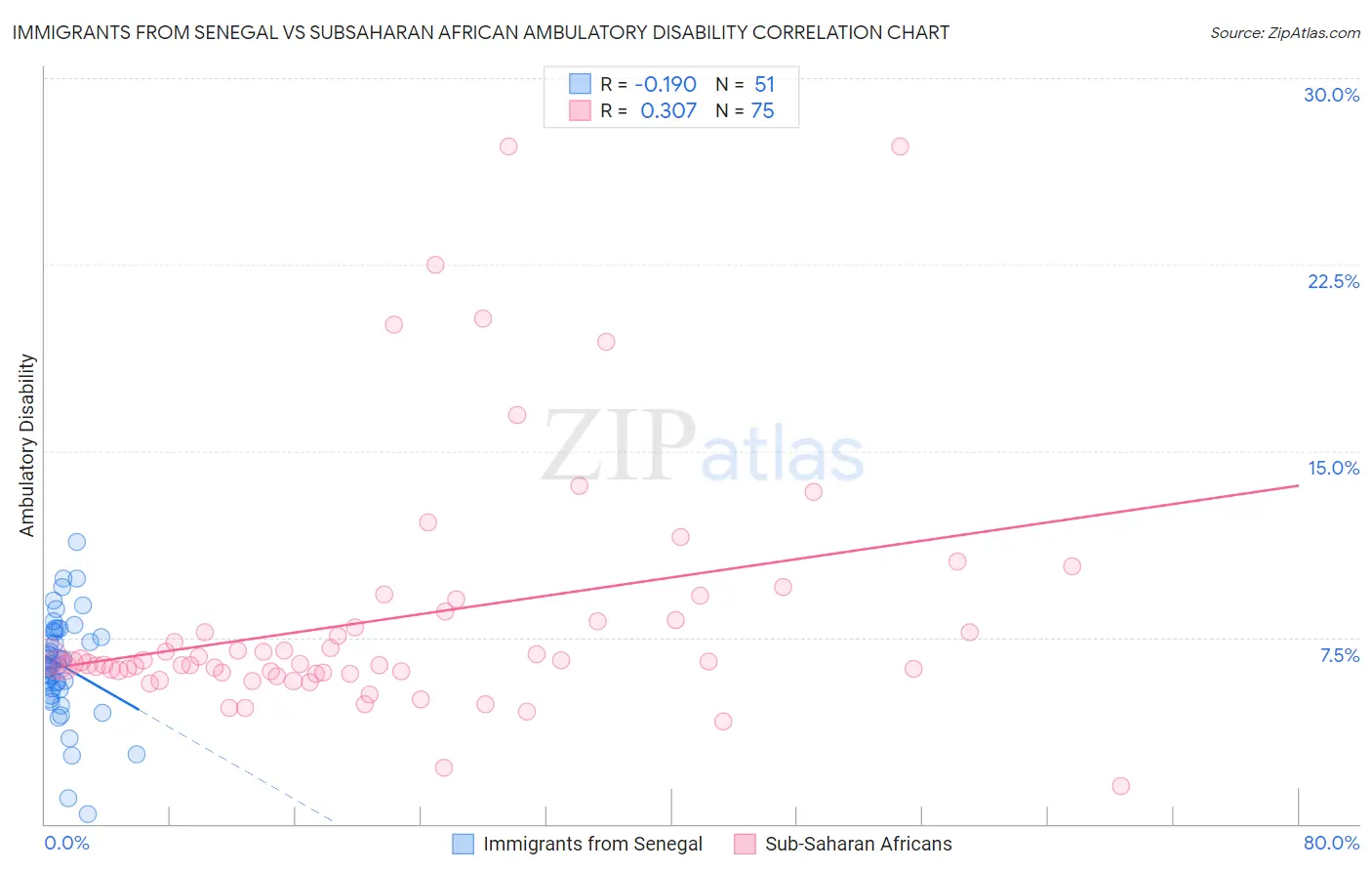 Immigrants from Senegal vs Subsaharan African Ambulatory Disability