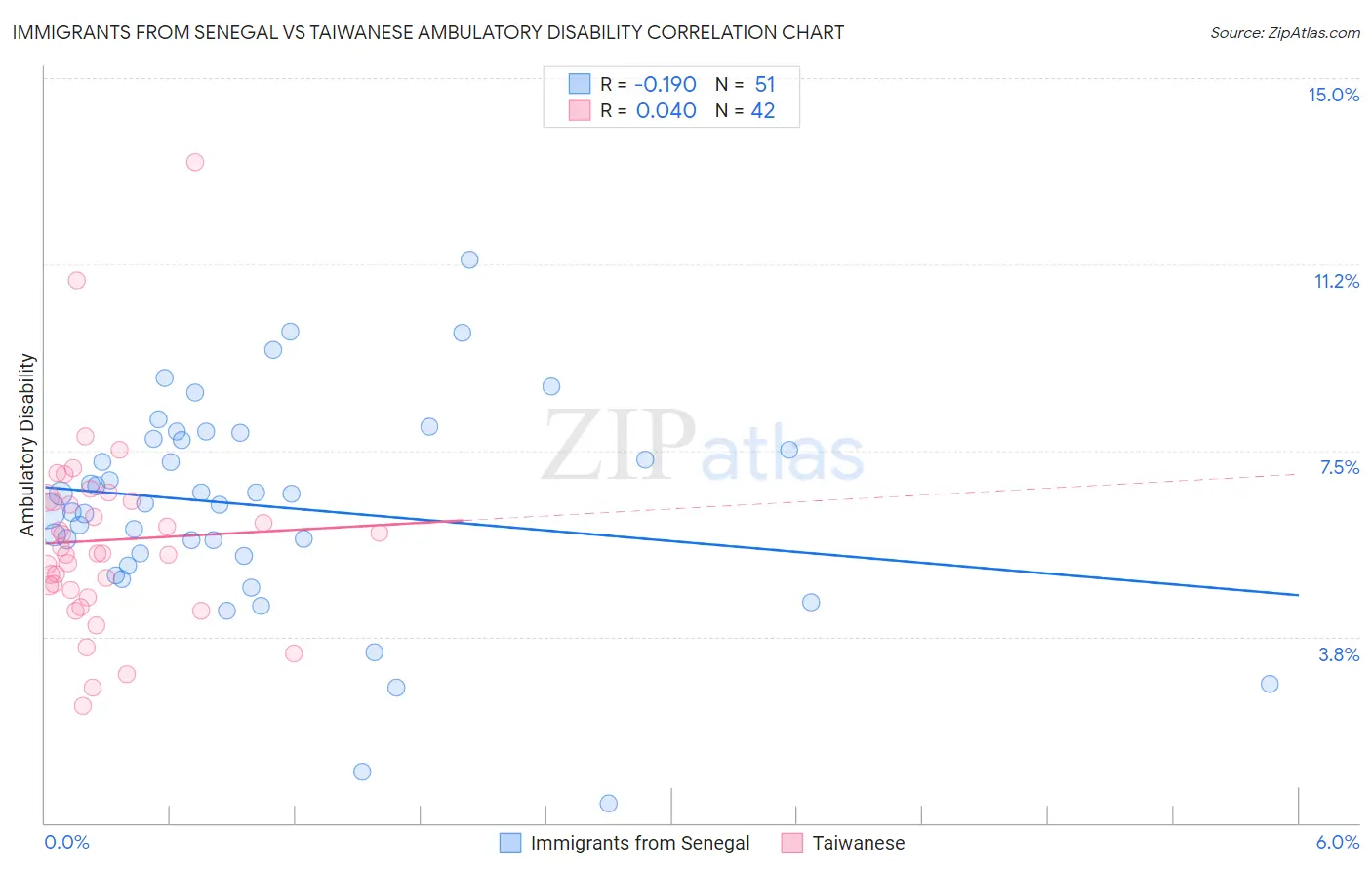 Immigrants from Senegal vs Taiwanese Ambulatory Disability