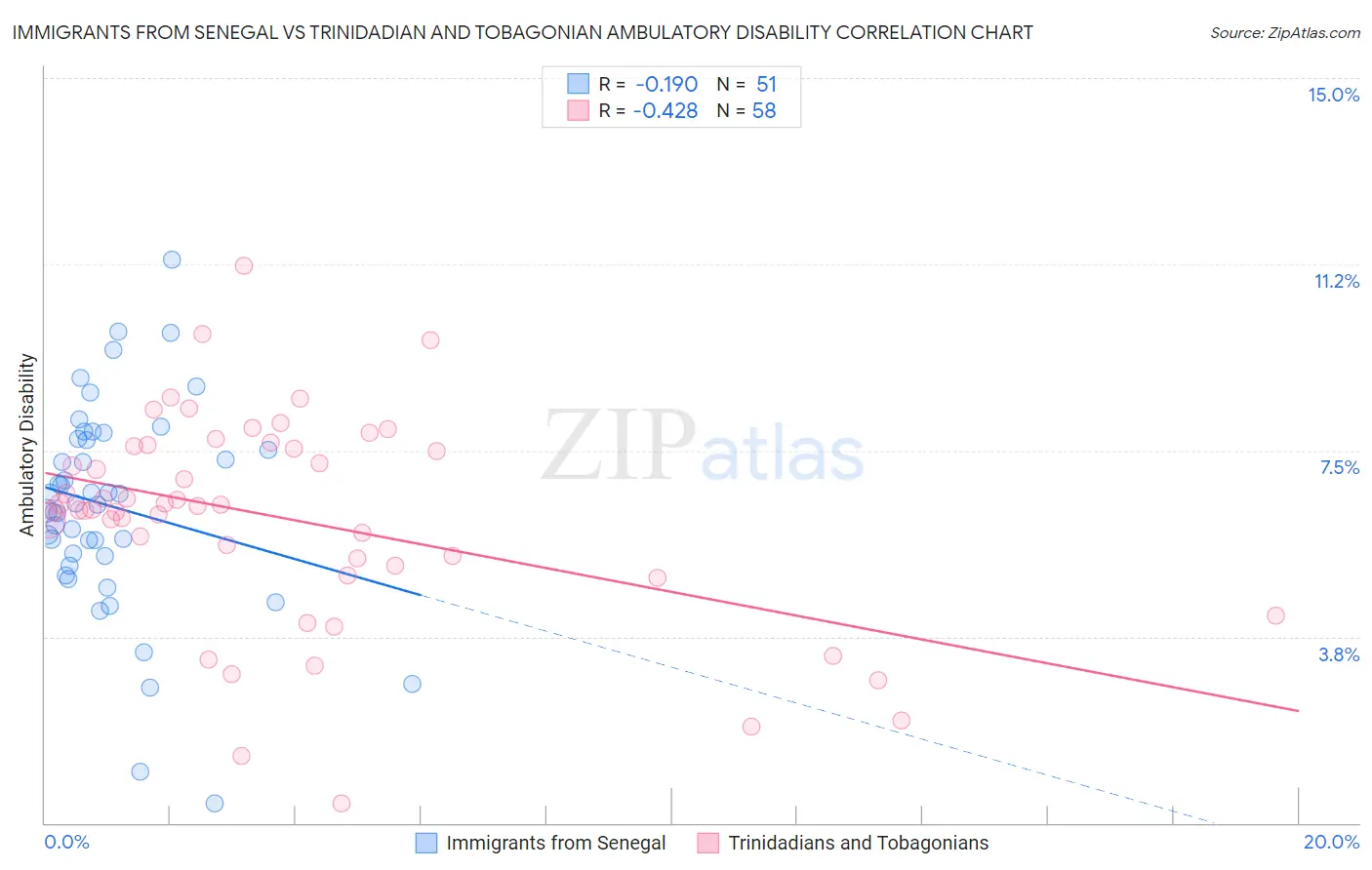 Immigrants from Senegal vs Trinidadian and Tobagonian Ambulatory Disability