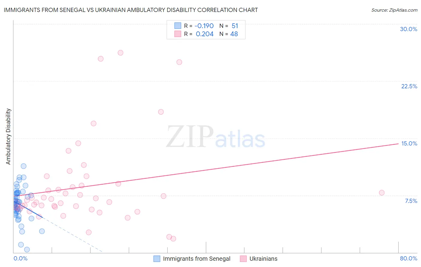 Immigrants from Senegal vs Ukrainian Ambulatory Disability