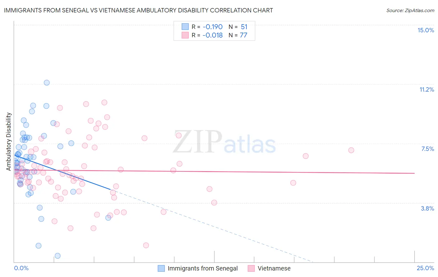 Immigrants from Senegal vs Vietnamese Ambulatory Disability