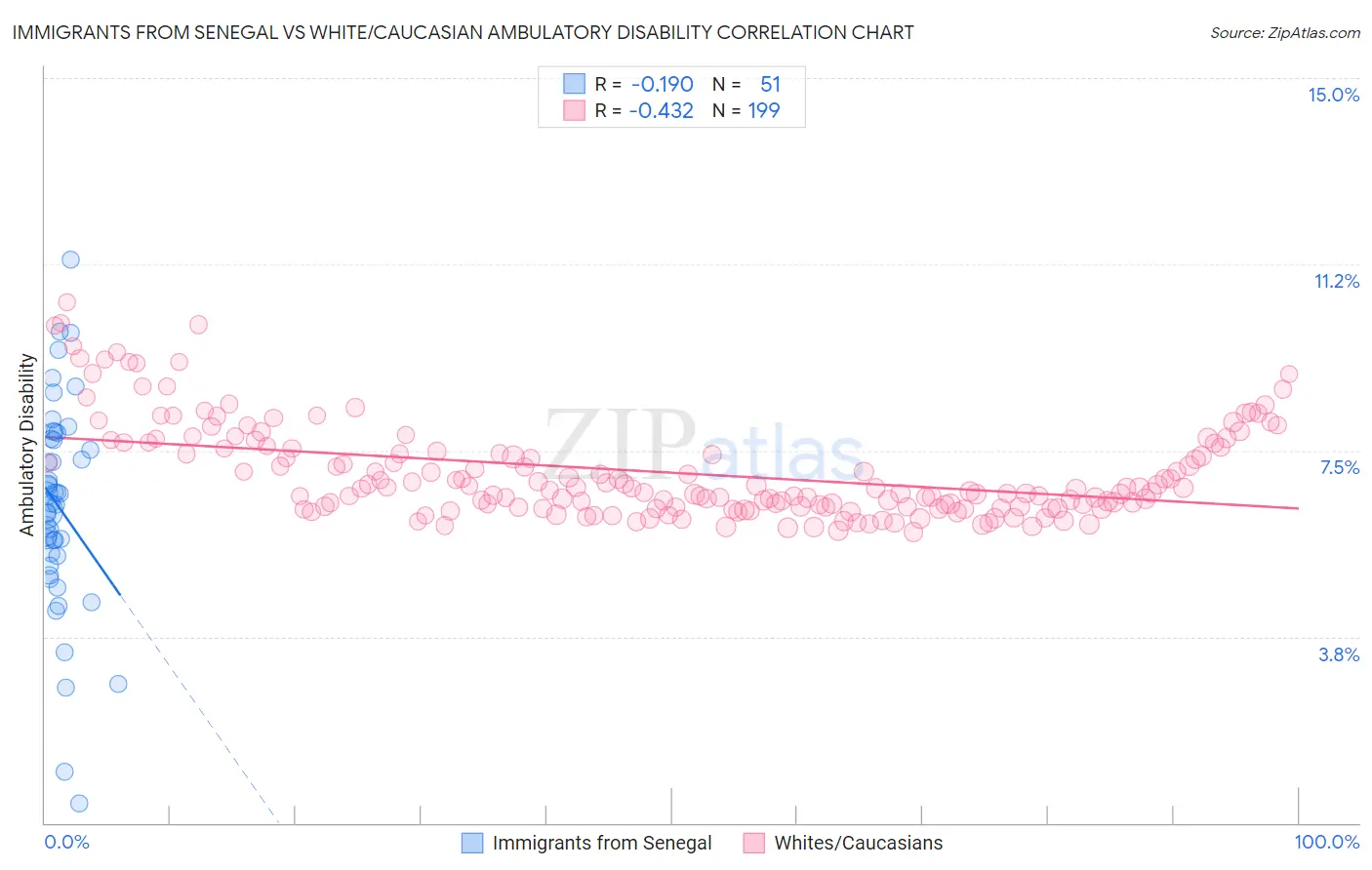 Immigrants from Senegal vs White/Caucasian Ambulatory Disability
