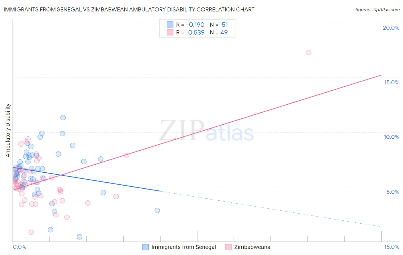 Immigrants from Senegal vs Zimbabwean Ambulatory Disability