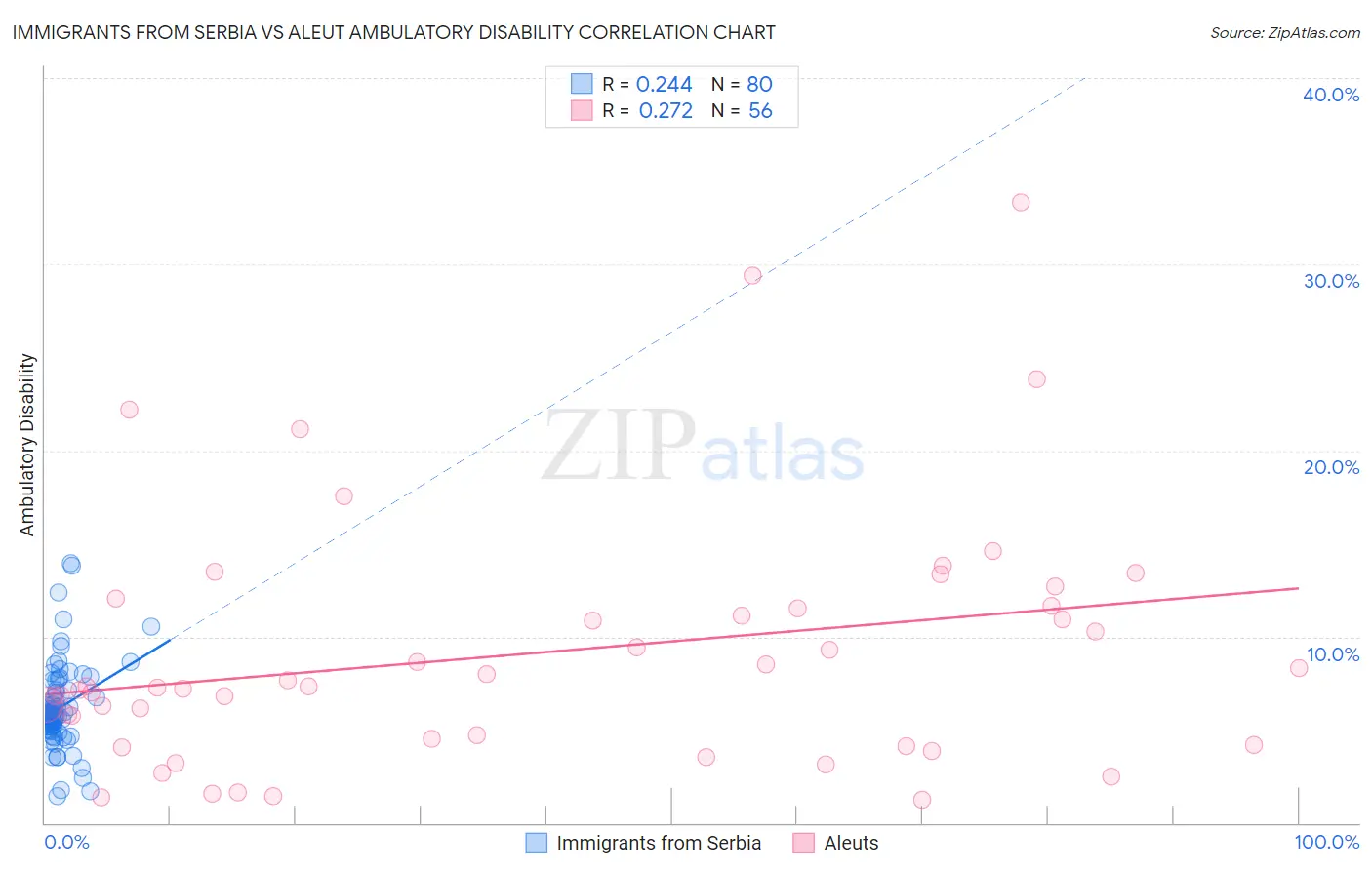Immigrants from Serbia vs Aleut Ambulatory Disability