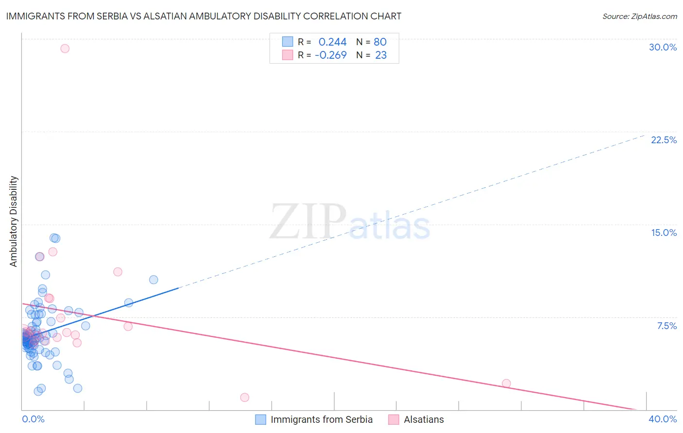 Immigrants from Serbia vs Alsatian Ambulatory Disability
