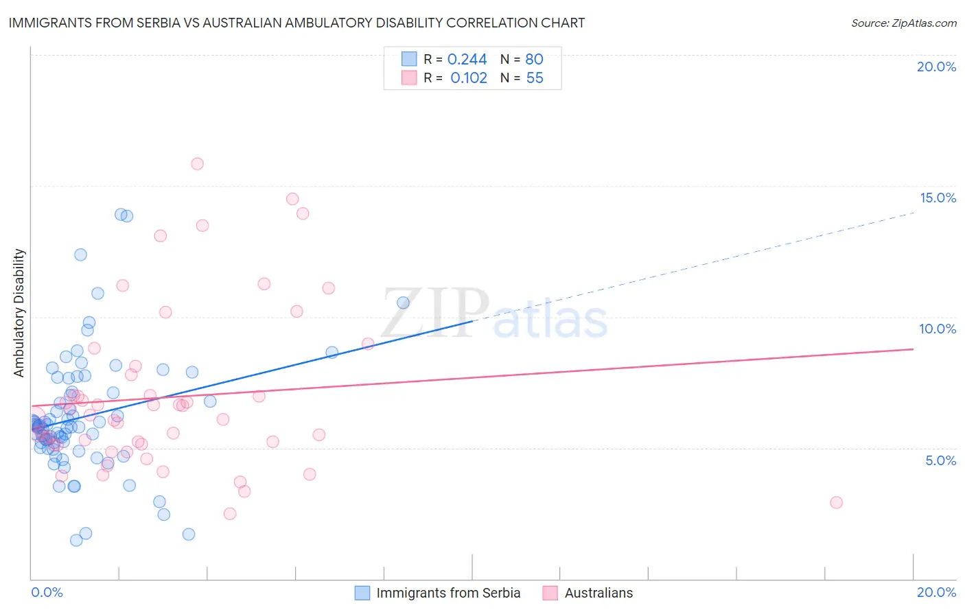 Immigrants from Serbia vs Australian Ambulatory Disability