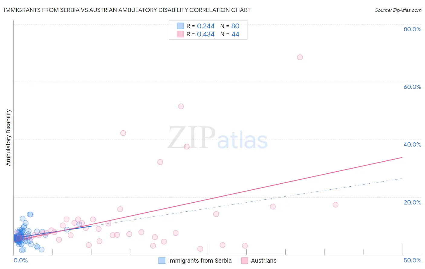 Immigrants from Serbia vs Austrian Ambulatory Disability