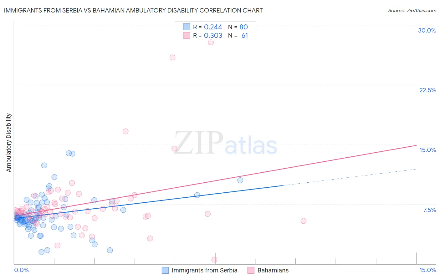 Immigrants from Serbia vs Bahamian Ambulatory Disability