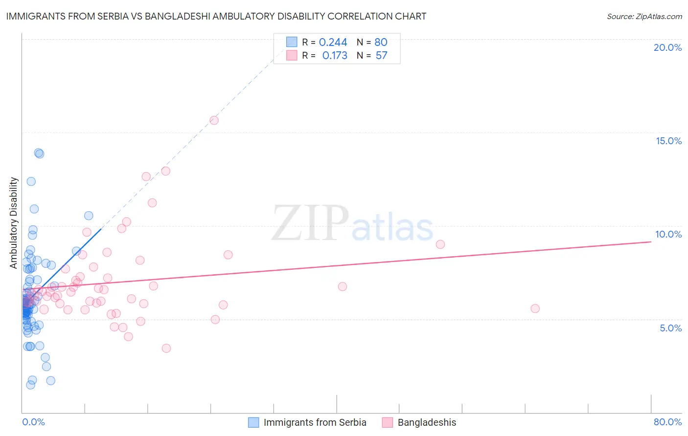 Immigrants from Serbia vs Bangladeshi Ambulatory Disability