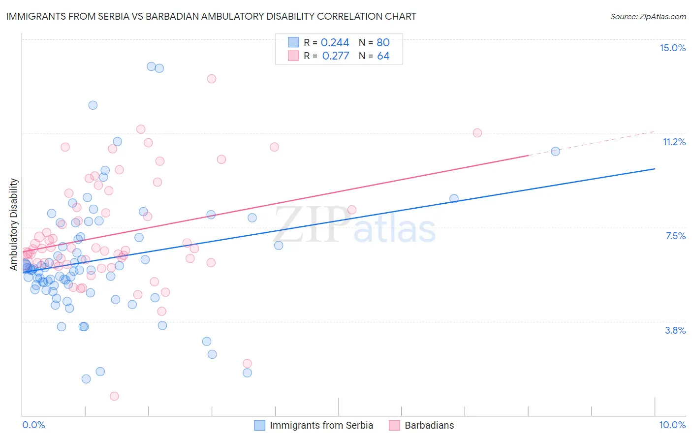 Immigrants from Serbia vs Barbadian Ambulatory Disability