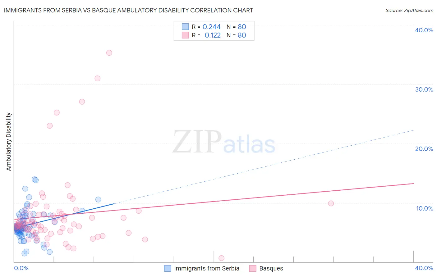 Immigrants from Serbia vs Basque Ambulatory Disability