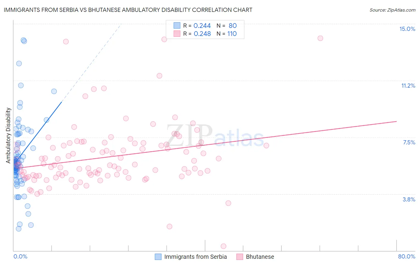 Immigrants from Serbia vs Bhutanese Ambulatory Disability