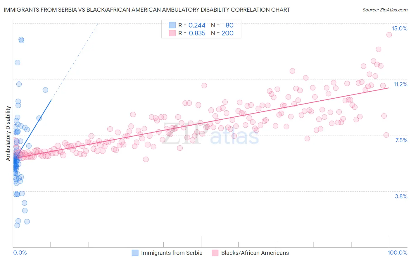 Immigrants from Serbia vs Black/African American Ambulatory Disability