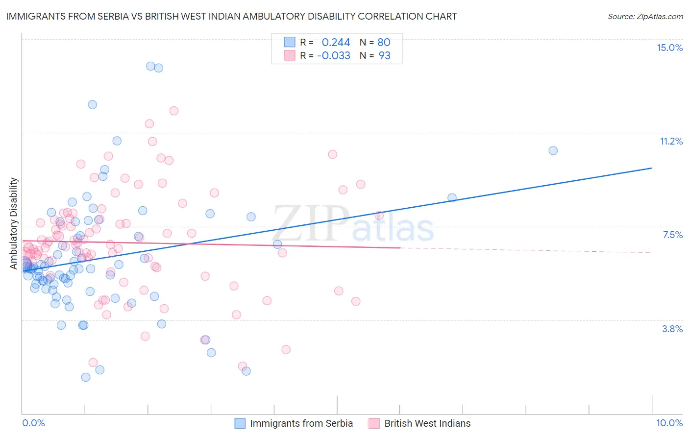 Immigrants from Serbia vs British West Indian Ambulatory Disability