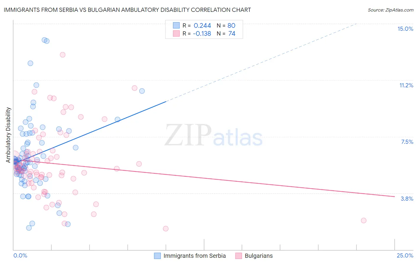 Immigrants from Serbia vs Bulgarian Ambulatory Disability