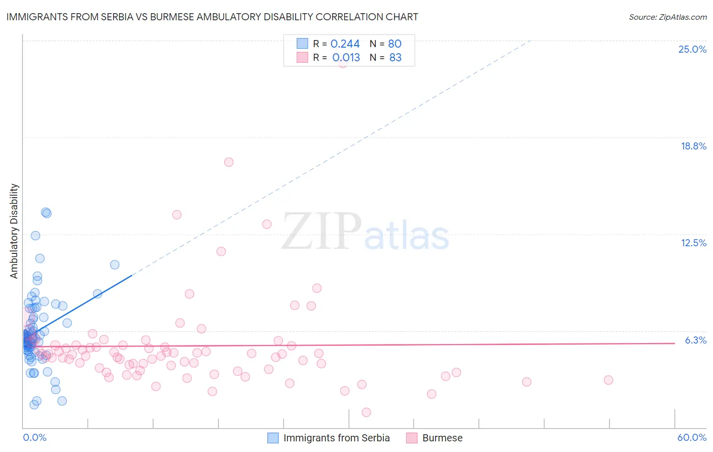 Immigrants from Serbia vs Burmese Ambulatory Disability