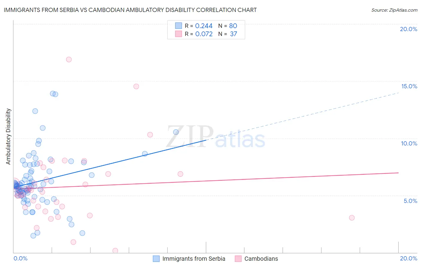 Immigrants from Serbia vs Cambodian Ambulatory Disability