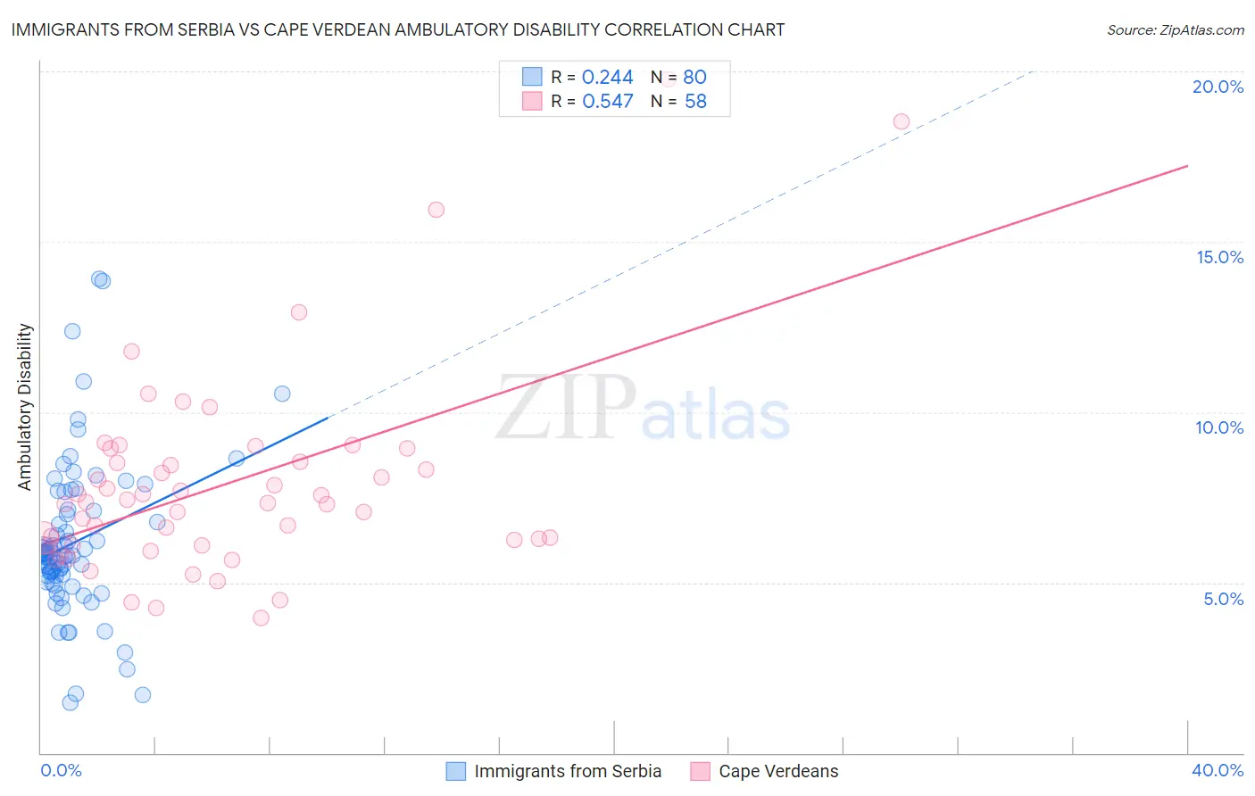 Immigrants from Serbia vs Cape Verdean Ambulatory Disability
