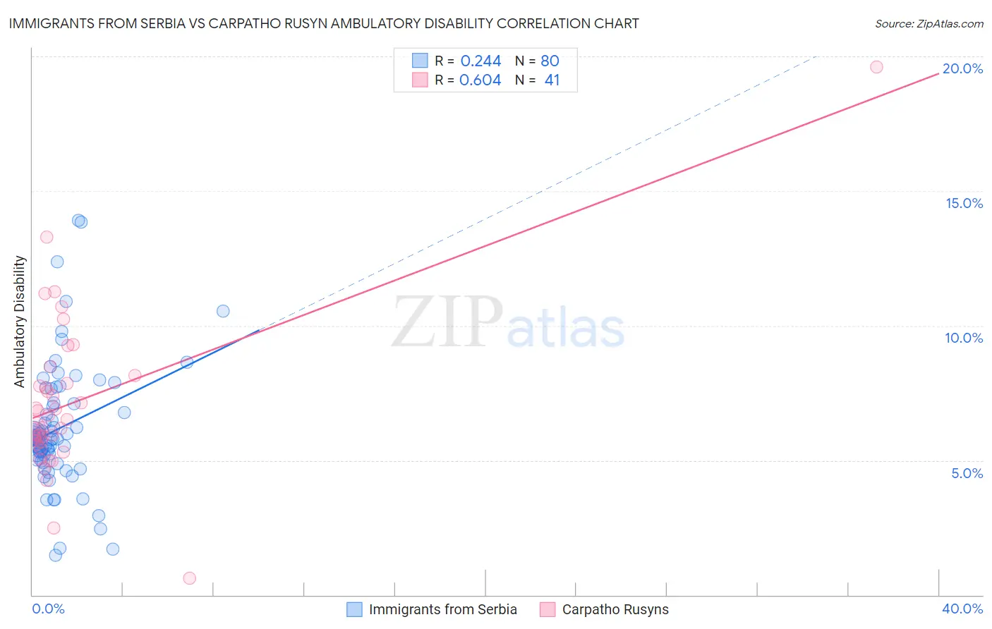 Immigrants from Serbia vs Carpatho Rusyn Ambulatory Disability