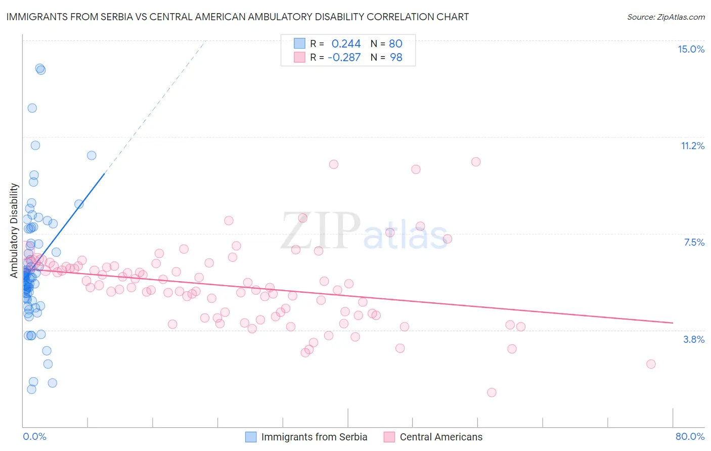 Immigrants from Serbia vs Central American Ambulatory Disability