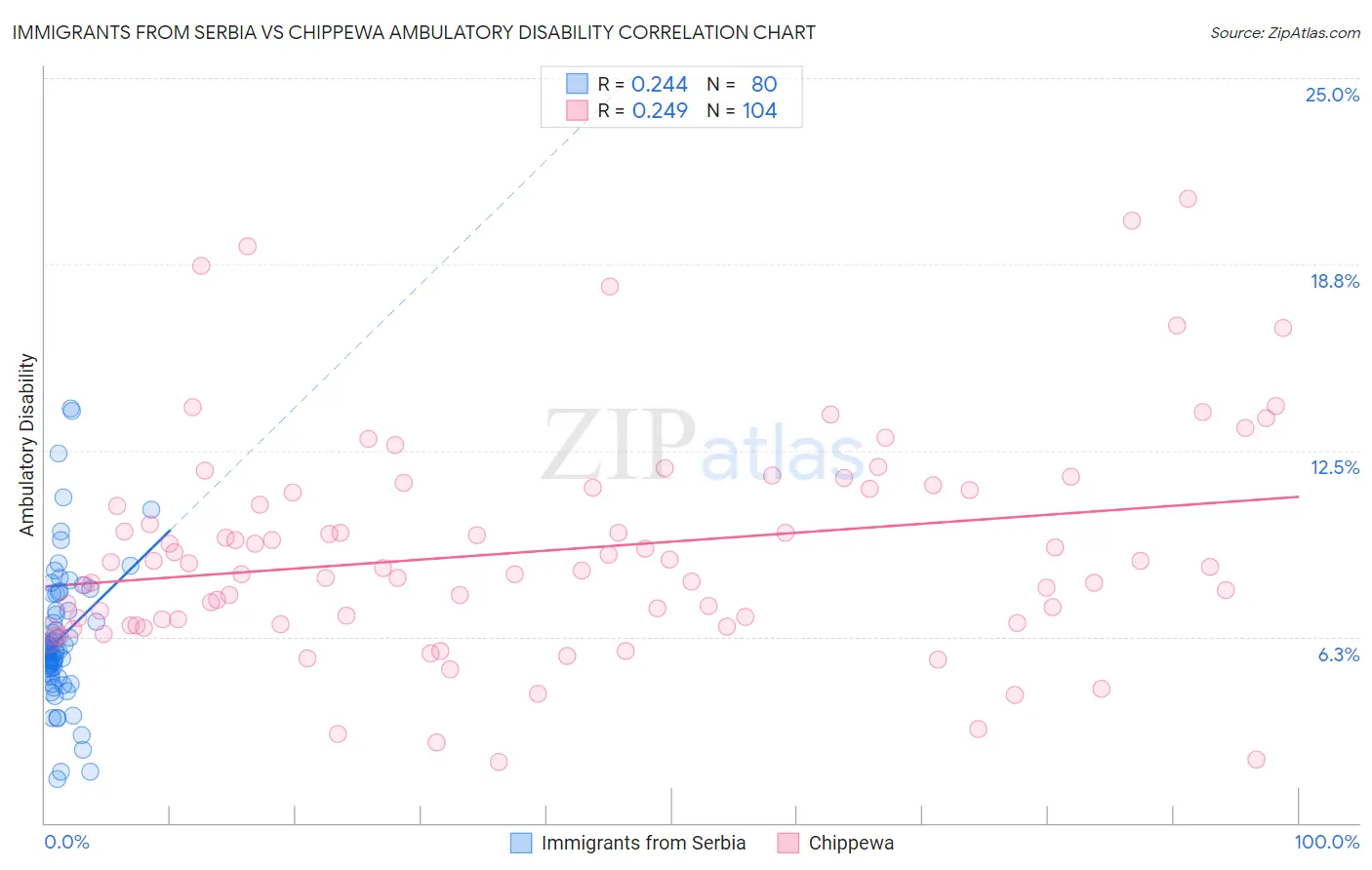 Immigrants from Serbia vs Chippewa Ambulatory Disability
