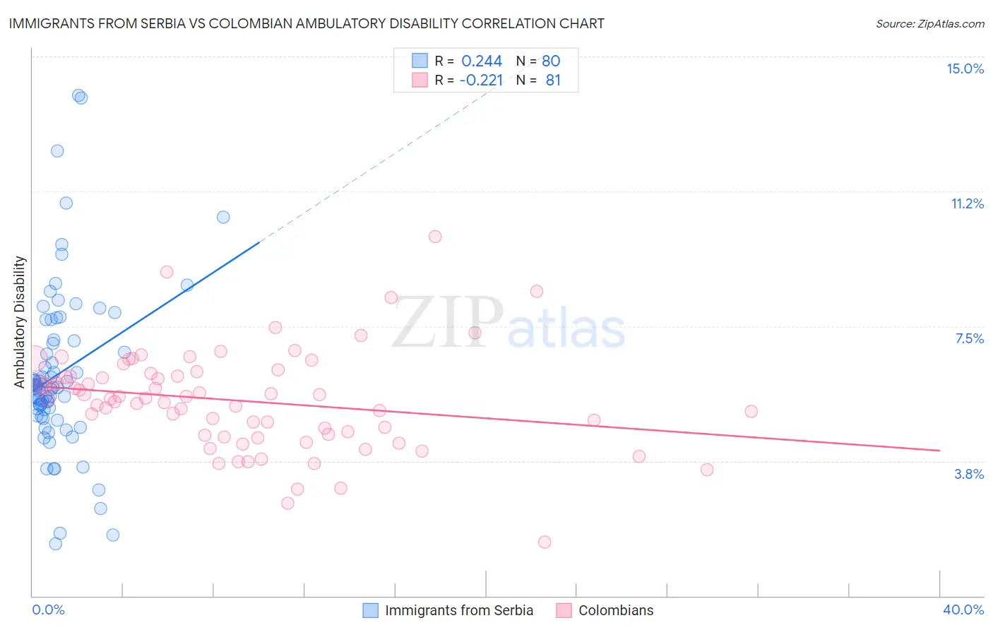 Immigrants from Serbia vs Colombian Ambulatory Disability