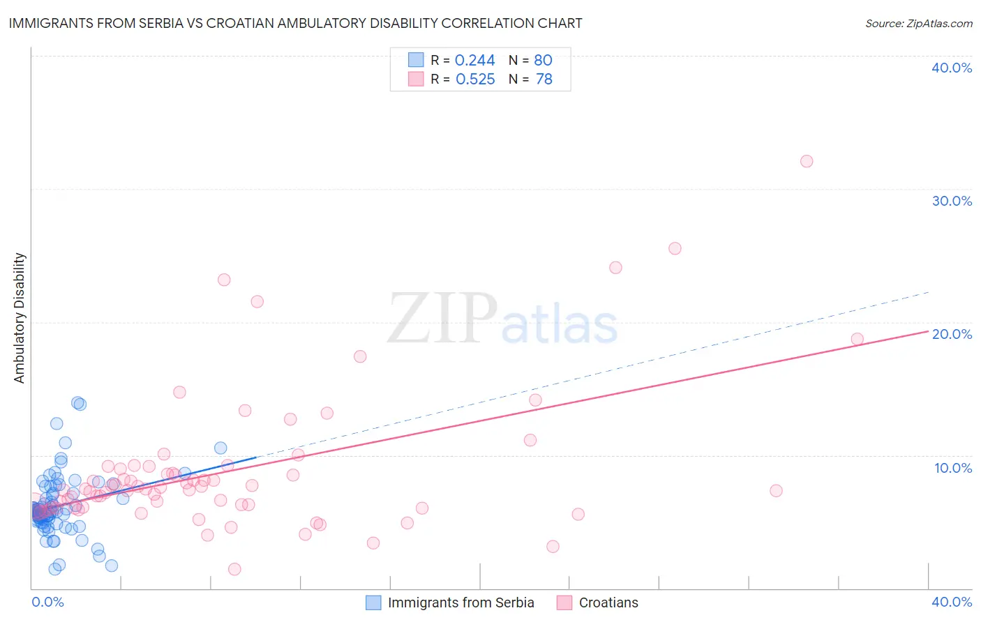 Immigrants from Serbia vs Croatian Ambulatory Disability