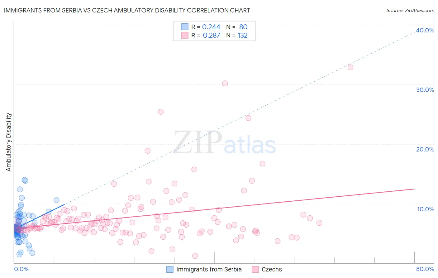 Immigrants from Serbia vs Czech Ambulatory Disability