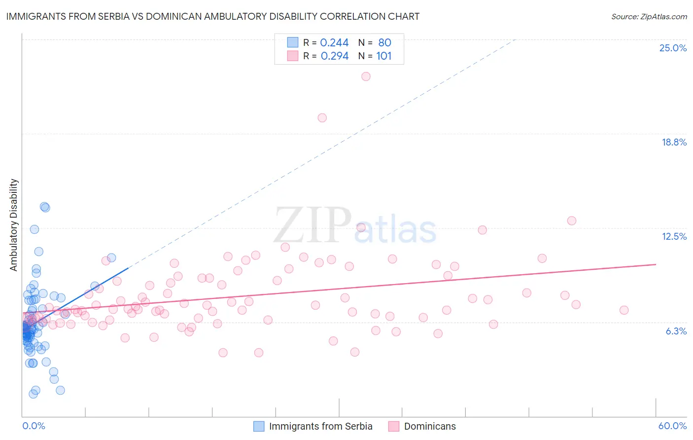 Immigrants from Serbia vs Dominican Ambulatory Disability