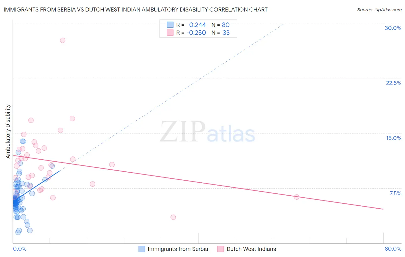 Immigrants from Serbia vs Dutch West Indian Ambulatory Disability