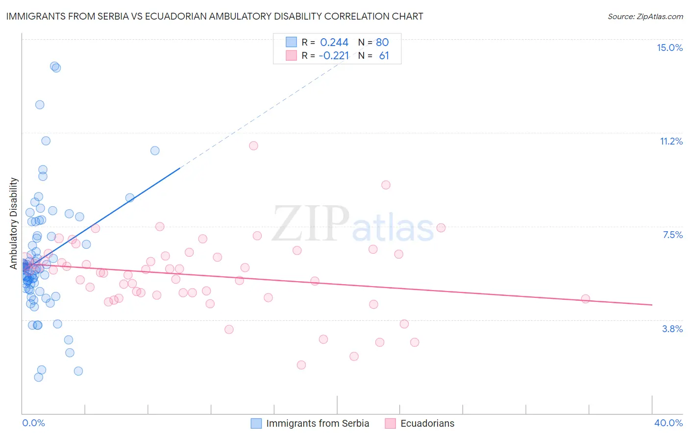 Immigrants from Serbia vs Ecuadorian Ambulatory Disability