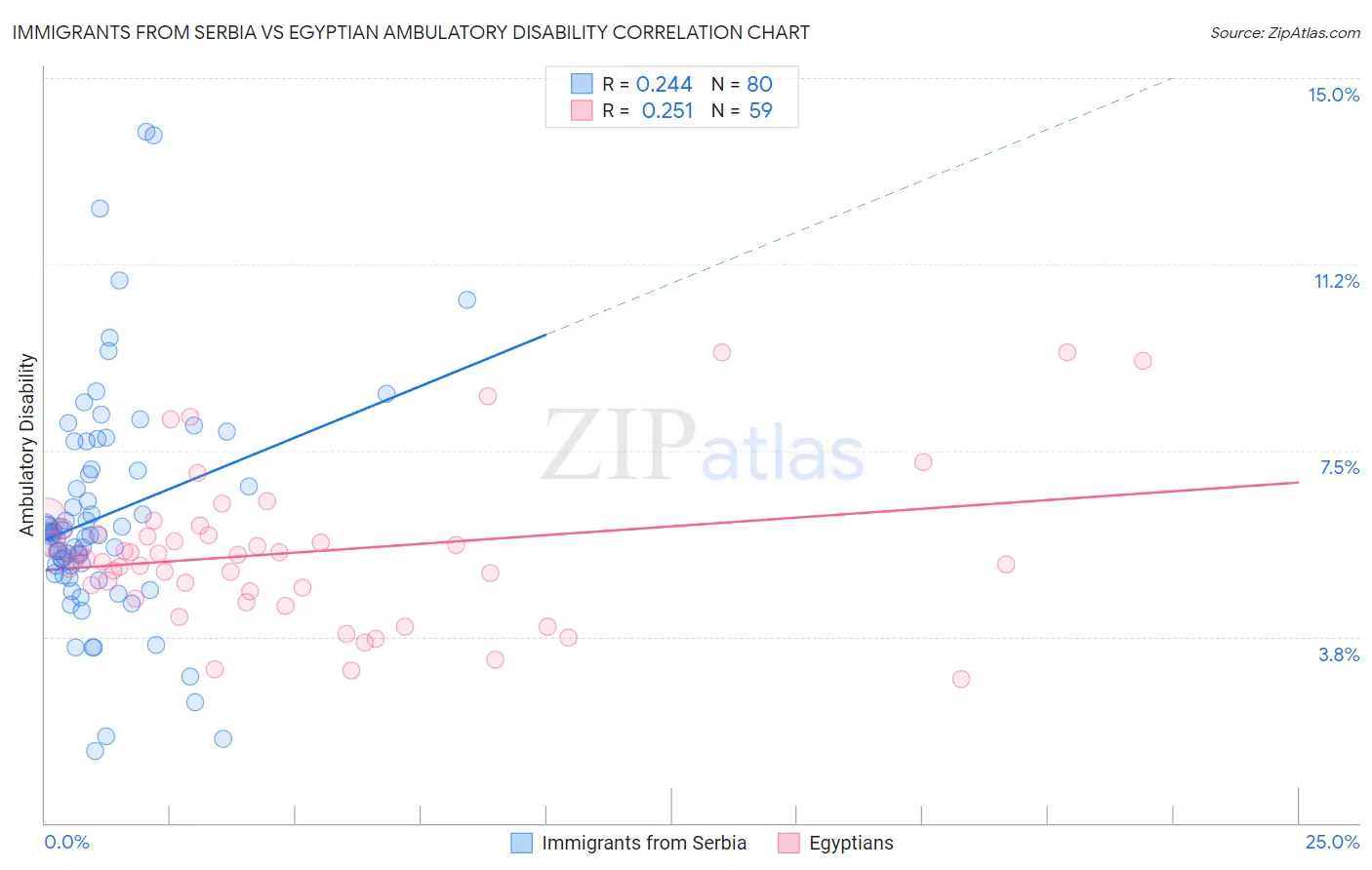 Immigrants from Serbia vs Egyptian Ambulatory Disability