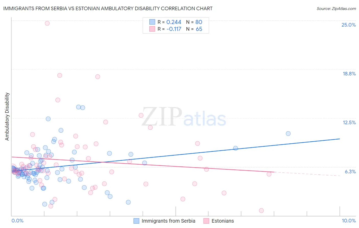 Immigrants from Serbia vs Estonian Ambulatory Disability