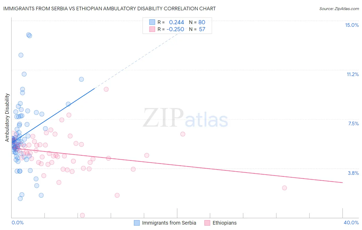 Immigrants from Serbia vs Ethiopian Ambulatory Disability