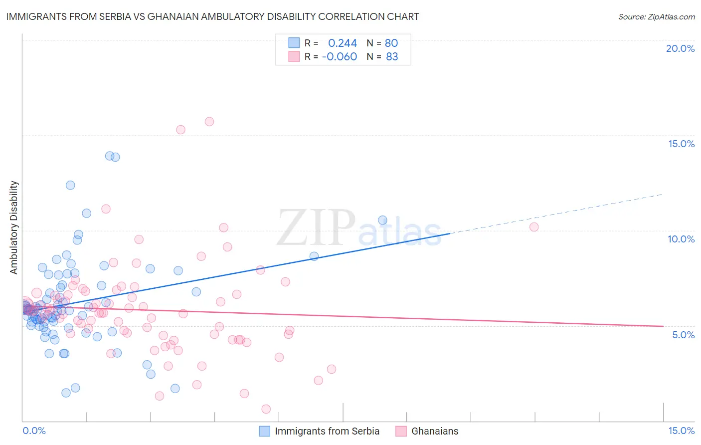 Immigrants from Serbia vs Ghanaian Ambulatory Disability