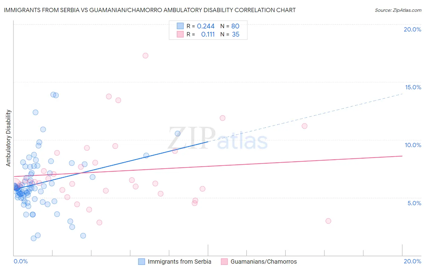Immigrants from Serbia vs Guamanian/Chamorro Ambulatory Disability